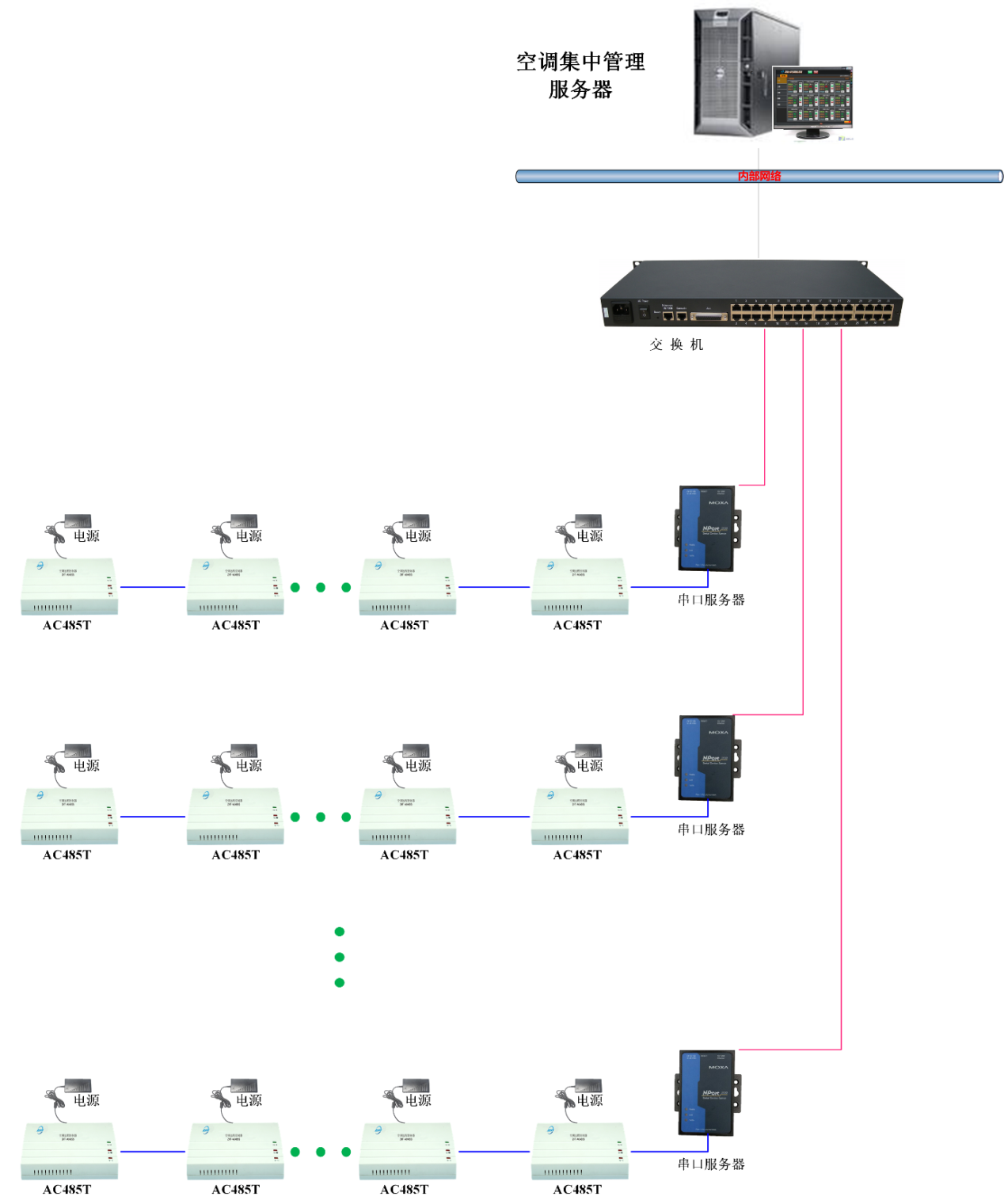 空調集中控制系統(tǒng)解決方案